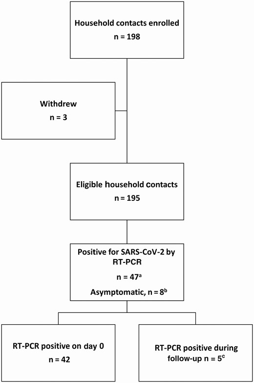 Flowchart for household contacts enrolled in the study, by severe acute respiratory syndrome coronavirus 2 (SARS-CoV-2) real-time reverse-transcription polymerase chain reaction (rRT-PCR) testing results. aSubset A. bSubset B. cSubset C. (Please see “Analyses” in the Methods for descriptions of the subsets.)