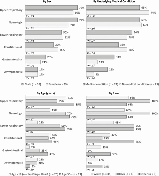 Coronavirus disease 2019 symptoms reported by household contacts on the date of first positive severe acute respiratory syndrome coronavirus 2 real-time reverse-transcription polymerase chain reaction test, stratified by sex, age, underlying medical condition, and race (n = 47). Constitutional: fever, chills, muscle aches, fatigue. Upper respiratory: runny nose, nasal congestion, sore throat. Lower respiratory: cough, discomfort in chest, shortness of breath, wheezing, chest pain. Neurologic: headache, loss of taste, loss of smell. Gastrointestinal: nausea, diarrhea, abdominal pain. Other race: American Indian/Alaska Native, Asian, other. P values were calculated using Fisher exact test.