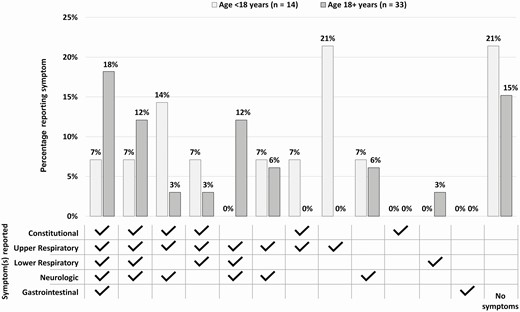 Combinations of coronavirus disease 2019 symptoms reported by household contacts on the date of first positive severe acute respiratory syndrome coronavirus 2 real-time reverse-transcription polymerase chain reaction test (n = 47). Constitutional: fever, chills, muscle aches, fatigue. Upper respiratory: runny nose, nasal congestion, sore throat. Lower respiratory: cough, discomfort in chest, shortness of breath, wheezing, chest pain. Neurologic: headache, loss of taste, loss of smell. Gastrointestinal: nausea, diarrhea, abdominal pain.