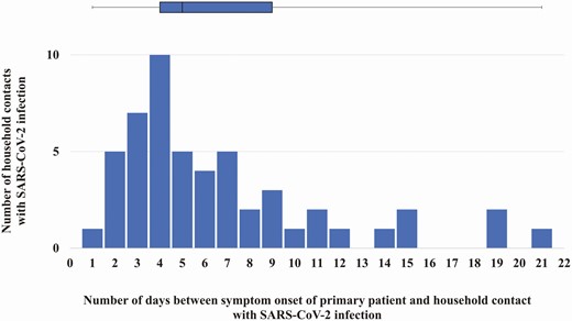 The number of household contacts with SARS-CoV-2 infection by the number of days between symptom onset of the primary patient and the symptom onset of the associated household contact. The bar graph is the distribution of the number of days between symptom onset in a primary patient and symptom onset of a household contact with SARS-CoV-2 infection. The box (median and interquartile ranges) and whisker (range) plot is of the serial interval for all household contacts with SARS-CoV-2 infection. Two household contacts had symptom onset 1 day after the primary patient; they remained included in this investigation as both had SARS-CoV-2 test results by real-time reverse-transcription polymerase chain reaction or enzyme-linked immunosorbent assay that were negative on day 0 and positive on day 14, suggesting that the SARS-CoV-2 infection was later than reported. Abbreviation: SARS-CoV-2, severe acute respiratory syndrome coronavirus-2.