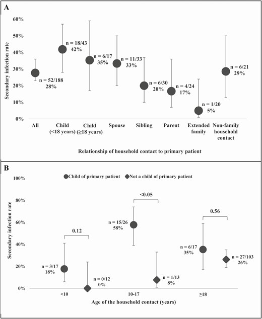Household secondary infection rates among household contacts by relationship of the household contact to the primary patient (A) and by the age of the household contact stratified by relationship to the primary patient (B). P values were calculated using the χ2 test and 95% confidence intervals for the binomial proportions by the Wilson score interval. Among the 17 adult children of the primary patients (A), 5/6 (83%) with secondary infection were aged 18–22 years.