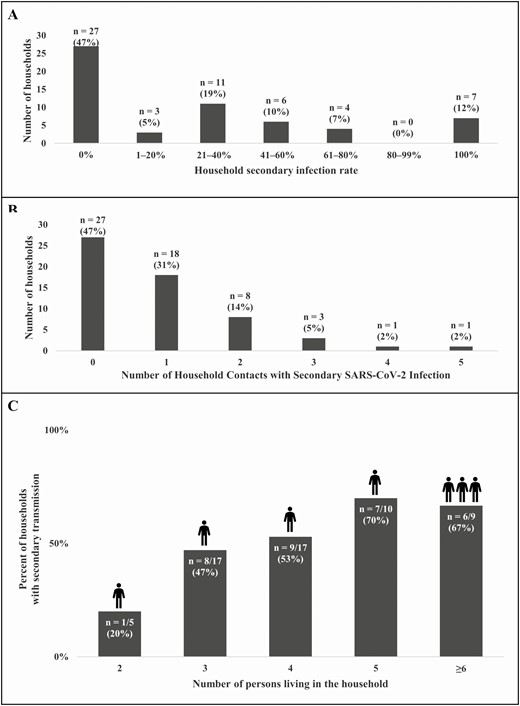 Number of households by household secondary infection rate ranges (A), by number of secondary infections per household (B), and percent of households with secondary transmission by number of persons living in the household (C). C, The icons above the bars represent the median number of household contacts with secondary SARS-CoV-2 infection within each category of number of persons in the household. Abbreviation: SARS-CoV-2, severe acute respiratory syndrome coronavirus-2.