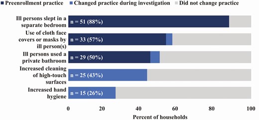 Reported precautionary practices in households during the initial and final household visits. The labels indicate the total number of households (out of 58 households) that reported the precautionary practice during the initial (day 0) and final (day 14) household visit. Cleaning of high-touch surfaces and hand hygiene practices were not assessed at the day 0 household visit.