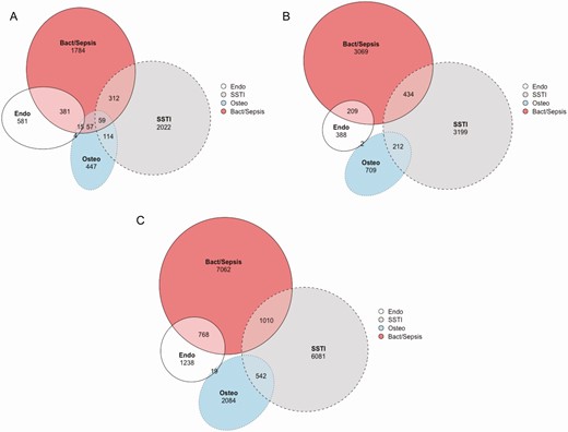 Euler diagrams of infection distribution among people who inject drugs hospitalized in Florida, stratified by substance used. A, Opioid/Stimulant, B, Stimulant-only, and C, Opioid-only use. Ellipses represent the proportional frequency of each infection diagnosis with areas of overlap representing people with multiple infection diagnoses. Cases with all 4 diagnoses present are not graphically represented, their frequency is: opioid-only 25, stimulant-only 6, opioid/stimulant 17. Abbreviations: Bact/sepsis, bacteremia/sepsis; endo, endocarditis; osteo, osteomyelitis; SSTI, skin and soft tissue infection.