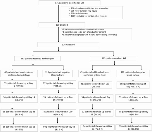 Trial participant flowchart. Abbreviations: SXT, trimethoprim-sulfamethoxazole; UFI, undifferentiated febrile illness.