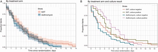 Estimated time to fever clearance by treatment arm in the intention-to-treat population (A) and the subgroup of culture-confirmed and culture-negative patients (B). Abbreviation: SXT, trimethoprim-sulfamethoxazole.