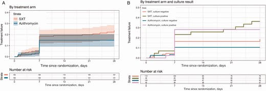 Kaplan-Meier curves for time to treatment failure in 2 treatment groups in the intention-to-treat population (A) and the subgroups of culture-positive and culture-negative patients (B). Abbreviation: SXT, trimethoprim-sulfamethoxazole.