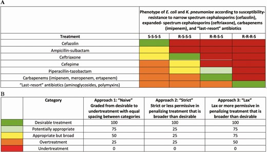 A, Grid illustrating the Desirability of Outcome Ranking for the Management of Antimicrobial Therapy for the treatment of bloodstream infections caused by Escherichia coli or Klebsiella pneumoniae according to susceptibility profile. Treatment with an antibiotic with the lowest spectrum of activity for that level of resistance was qualified as “desirable” treatment; use of an antibiotic inactive against a bacterial phenotype was termed “undertreatment”; use of an antibiotic with a spectrum of activity higher than required for a given phenotype was termed “overtreatment.” B, A score was assigned to each of these categories using 3 approaches; S indicates susceptibility; R indicates resistance.