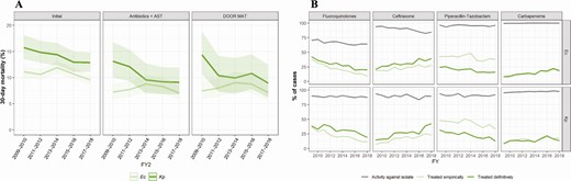 A, Temporal changes over the FY of all-cause 30-day mortality in the initial cohort and DOOR MAT subset of cases of Ec and Kp bloodstream infections at the Veterans Health Administration. B, Trends of antibiotic susceptibility in Ec (upper panels) and Kp (lower panels) isolates causing bloodstream infection in hospitalized patients in Veterans Affairs medical centers from FY 2009 to FY 2018 (gray line) and in empiric (light green line) and definitive (dark green line) antibiotic treatments against Ec and bloodstream infections. Abbreviations: AST, antibiotic susceptibility testing; DOOR MAT, Desirability of Outcome Ranking Approach for the Management of Antimicrobial Therapy; Ec, Escherichia coli; FY, fiscal year; Kp, Klebsiella pneumoniae.