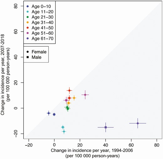 Annual change in herpes zoster incidence rate by sex, 1994 to 2006 versus 2007 to 2018. Note: From 1994 to 2000, the 61- to 70-year-old age group included individuals over 70 years old. In OLDW, age is capped at 89 years old to maintain patient privacy. Individuals ages 71 and older from 1994 to 2000 cannot be differentiated from those younger than 70 because birth years earlier than 1930 were assigned the year 1930. Abbreviation: OLDW, OptumLabs Data Warehouse.
