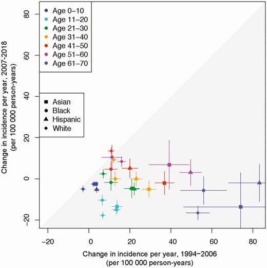 Annual change in herpes zoster incidence rate by race/ethnicity, 1994 to 2006 versus 2007 to 2018. Note: From 1994 to 2000, the 61- to 70-year-old age group included individuals over 70 years old. In OLDW, age is capped at 89 years old to maintain patient privacy. Individuals aged 71 and older from 1994 to 2000 cannot be differentiated from those younger than 70 because birth years earlier than 1930 were assigned the year 1930. Abbreviation: OLDW, OptumLabs Data Warehouse.