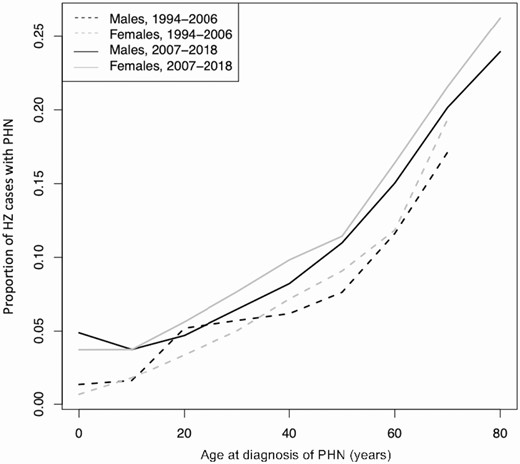 Proportion of HZ cases with PHN by age, 1994 to 2006 versus 2007 to 2018. Note: From 1994 to 2000, the 61- to 70-year-old age group included individuals over 70 years old. In OLDW, age is capped at 89 years old to maintain patient privacy. Individuals ages 71 and older from 1994 to 2000 cannot be differentiated from those younger than 70 because birth years earlier than 1930 were assigned the year 1930. Abbreviations: HZ, herpes zoster; OLDW, OptumLabs Data Warehouse; PHN, postherpetic neuralgia.