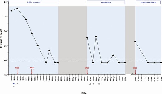 Temporal profile of the viral load in patient 1 with severe acute respiratory syndrome coronavirus 2 (SARS-CoV-2) reinfection. WGS of SARS-CoV-2 from respiratory specimens was performed at 4 time points (at first admission with initial diagnosis, during follow-up, at second admission with reinfection, at third admission with retest positive again). A lower Ct value corresponds to a higher viral load. The values under the dashed line were interpreted as negative for SARS-CoV-2. Viral culture was conducted by inoculating upper (triangle) or lower (star) respiratory tract specimens onto Vero cells. Blue indicates that SARS-CoV-2 was culturable and gray indicates that SARS-CoV-2 was not culturable. *No intact viral genome was observed at third admission. Abbreviations: Ct, cycle threshold; rRT-PCR, real-time reverse-transcription polymerase chain reaction; WGS, whole-genome sequencing.