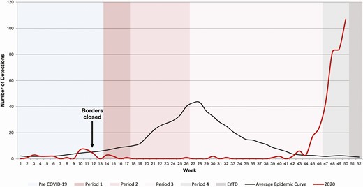 Respiratory syncytial virus detection in children from metropolitan Western Australian up to week 50 of 2020, in the context of COVID-19 restrictions, compared to average epidemic curve (2012–2019). Borders closed – week 12 – international borders closed to all nonresidents; 14-day quarantine required for all arrivals. Period 1 (weeks 14–17): statewide stay-at-home restrictions in place with school holidays extended; borders closed to inter-state travelers (week 14). Period 2 (weeks 18–26): restrictions sequentially lifted, allowing gatherings of 10 (week 18), 20 (week 21), and 100 (week 24) people; schools reopened with increased cleaning and some physical distancing measures. Period 3 (weeks 27–47): majority of local restrictions removed, except the limitation of major sport and entertainment venues to 50% capacity; schools returned to all normal activities. Period 4 (weeks 47–50) relaxation of state border restrictions. Average epidemic curve: 2012–2019. Abbreviation: EYTD, end of year to date.