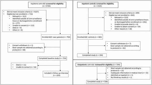Screening, enrollment and study completion for inpatients with acute gastroenteritis (AGE), inpatient controls, and outpatients with AGE, from July 2016 to June 2018.