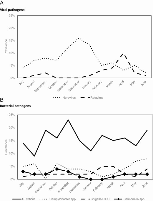 Seasonality of viral and bacterial pathogens among inpatient and outpatient cases, from July 2016 to June 2018. A, Viral pathogens. B, Bacterial pathogens. Abbreviations: C. difficile, Clostridioides difficile; EIEC, enteroinvasive Escherichia coli.