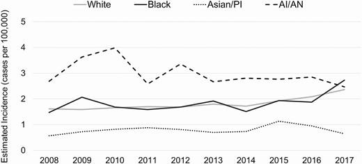 Trends in estimated annual incidence of invasive Haemophilus influenzae disease, by race (United States, 2008–2017). Abbreviations: AI/AN, American Indian or Alaska Native; PI, Pacific Islander.