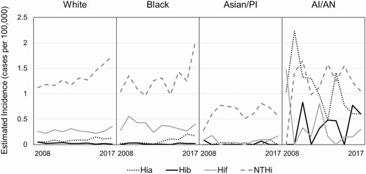Trends in estimated annual incidence of invasive Haemophilus influenzae disease, by race and serotype (United States, 2008–2017). Note that the incidences of invasive H. influenzae serotypes c, d, and e are omitted here because they were low (<0.2 cases/100 000) among all races. Abbreviations: AI/AN, American Indian or Alaska Native; Hia, H. influenzae serotype a; Hib, H. influenzae serotype b; Hif, H. influenzae serotype f; NTHi, nontypeable H. influenzae; PI, Pacific Islander.