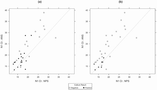 Correlation of cycle threshold (Ct) values for the severe acute respiratory syndrome coronavirus 2 genetic target N1 with real-time reverse-transcription polymerase chain reaction for nasopharyngeal specimens (NPS) and anterior nasal specimens (ANS), by culture result. A, Viral culture results from NPS. B, Viral culture results from ANS.