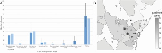 Expected (dark gray) and detected (light gray) cases in the summer schools of each Care Management Area (CMA), according to the incidence among general population and assuming a diagnostic rate in general population of 30%. Expected cases and their margins were computed considering the cases detection as a binomial variable with estimated incidence as probability. In all care management areas, observations fell within the 90% margins of expected cases. P values expected/detected cases were: Baix Llobregat Centre i Fontsanta P = .701; Barcelonès Nord i Baix Maresme P = .527; Barcelona Esquerra P = .827; Barcelona Nord P =.838; Baix Llobregat Litoral i Sant Boi P = .640; Vallès Occidental Oest P = .518; Barcelona Litoral Mar P =.198. Geographical distribution of summer schools in health care assistance areas. Each circle represents one summer school, with its diameter proportional to square root of sampled individuals. In dark gray, those summer schools where cases were found, the number indicating the detected cases. Background grayscale indicate expected cases in each health care assistance area.