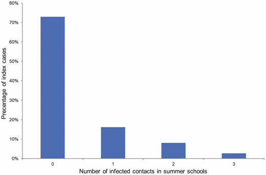 Distribution of the number of infected contacts per index case.