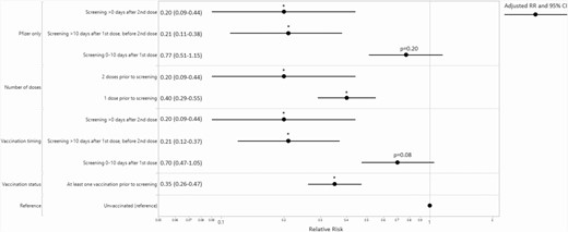 Adjusted RR (with 95% CIs) comparing preprocedural COVID-19 molecular screening percent positive by vaccination status and timing. *Significant at P < .001. RR adjusted for age, sex, race/ethnicity, and patient residence in the hospital Health Referral Region (local vs nonlocal). Abbreviations: CI, confidence interval; COVID-19, coronavirus disease 2019; RR, relative risk.