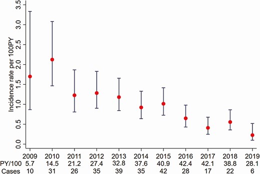 Hepatitis C virus incidence among gay, bisexual, and other men who have sex with men living with human immunodeficiency virus in Australia attending clinics included in the Australian Collaboration for Coordinated Enhanced Sentinel Surveillance of Sexually Transmissible Infections and Blood-borne Viruses (ACCESS), 2009–2019. Abbreviation: PY, person-years.