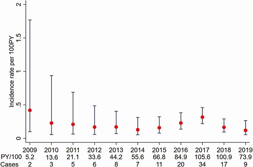 Hepatitis C virus incidence among human immunodeficiency virus–negative gay, bisexual, and other men who have sex with men in Australia attending clinics included in the Australian Collaboration for Coordinated Enhanced Sentinel Surveillance of Sexually Transmissible Infections and Blood-borne Viruses (ACCESS), 2009–2019. Abbreviation: PY, person-years.