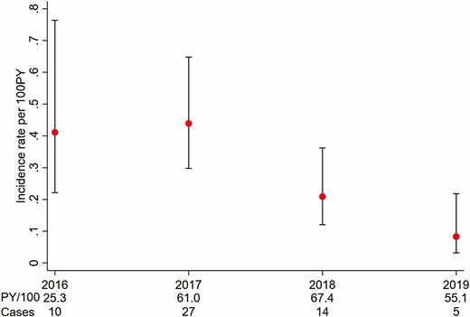 Hepatitis C virus incidence among human immunodeficiency virus–negative gay, bisexual, and other men who have sex with men prescribed preexposure prophylaxis in Australia attending clinics included in the Australian Collaboration for Coordinated Enhanced Sentinel Surveillance of Sexually Transmissible Infections and Blood-borne Viruses (ACCESS), 2009–2019. Abbreviation: PY, person-years.