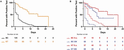 Duration of microbial cell-free DNA (mcfDNA) positivity compared with blood culture for Staphylococcus aureus and GN bacteremia. A, Kaplan-Meier curve showing duration of positivity for KT vs BC for all bloodstream infections. The median duration of positivity was significantly different in mcfDNA at 15 days vs BC at 2 days (P < .0001 by log-rank test). B, Kaplan-Meier curve showing duration of positivity for KT and BC for S.a., the median duration of positivity was significantly different in mcfDNA at 15 days vs BC at 3 days (P < .0001 by log-rank test). For GN infections, the median duration of positivity was significantly different in mcfDNA at 8 days vs BC at 0 day (P < .0001 by log-rank test). Abbreviations: BC, blood culture; GN, gram-negative; KT, Karius test; S.a., Staphylococcus aureus.