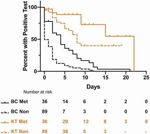 Duration of microbial cell-free DNA positivity in patients with metastatic infection. Kaplan-Meier curves showing duration of positivity for KT and BC in patients with metastatic vs nonmetastatic infection. BC metastatic median duration of positivity was 4 days. BC nonmetastatic median duration of positivity was 0 days. KT metastatic duration of positivity was 22 days. KT nonmetastatic duration of positivity was 8 days. P = .0054 by log-rank (Mantel-Cox) test. Abbreviations: BC, blood culture; KT, Karius test; Met, metastatic; Non, nonmetastatic.