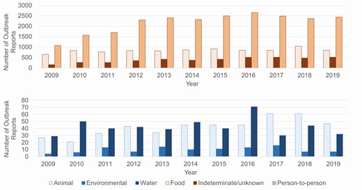 National Outbreak Reporting System outbreak reports by year and mode of transmission, 2009–2019 (N = 38 395).