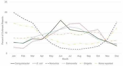 Outbreak reports by month of first illness for selected confirmed or suspected etiologies, 2009–2019 (N = 35 214).