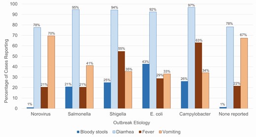 Symptoms reported by case-patients in outbreaks of selected confirmed or suspected etiologies, 2009–2019.