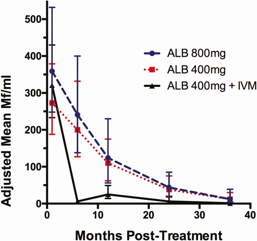 Comparison of adjusted mean Mf counts (95% CI) in the 3 treatment groups using a negative binomial generalized estimating equation. Treatment with IA was superior for reducing Mf counts compared to ALB 400 mg at 6, 12, and 24 but not at 36 months (P < .001, .027, .03, .067, respectively). For ALB 800 mg compared with IA, P-values at the same time points were P < .001, .029, .08, and .064. There were no significant differences at any time point for reductions in Mf counts after ALB 400 mg or ALB 800 mg (see text for P values). Numbers of participants for each time point are shown in Table 2. Abbreviations: ALB, albendazole; CI, confidence interval; IA, ivermectin plus albendazole; Mf, microfilaria.