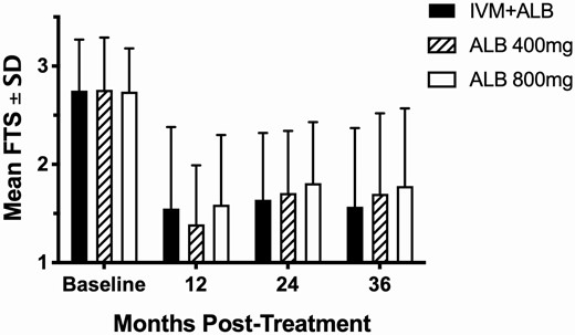 Mean (±SD) FTS score at each time point following treatment. At 12, 24, and 36 months, FTS scores were significantly lower than baseline for all 3 treatment groups (P < .001 by the Mann-Whitney U test) and equivalent across individual time points for each group (P > .2, all time points). Abbreviations: ALB, albendazole; FTS, filariasis test strip; IVM, ivermectin.