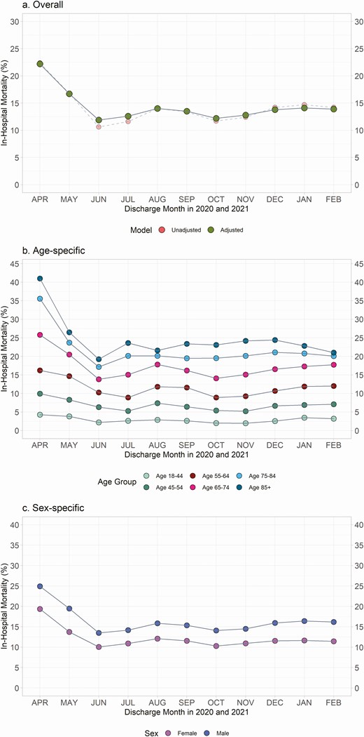 Monthly adjusted and unadjusted trends in in-hospital mortality during index hospitalization and 30 days postdischarge overall, by age group, and by sex among hospitalized patients with COVID-19. a, Overall. b, Age-specific. c, Sex-specific. *Adjusted for month, sex, age group, race/ethnicity, Charlson Comorbidity Index score category, morbid obesity, hypertension, chronic kidney disease, diabetes mellitus, hospital size, hospital teaching status, hospital region, and urbanicity of population served. Age and sex were not included in the model for age- and sex-specific results, respectively. Abbreviation: COVID-19, coronavirus disease 2019.