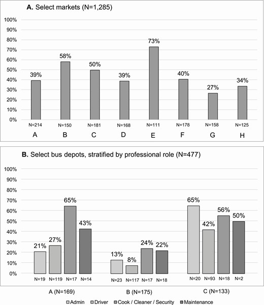 Severe acute respiratory syndrome coronavirus 2 (SARS-CoV-2) antibody prevalence among essential frontline workers in northern Lima, Peru, June–July 2020. A, Vendors in select markets (n = 1285). B, Bus depot workers, excluding 11 whose professional role was not classifiable into one of the identified categories (n = 477).
