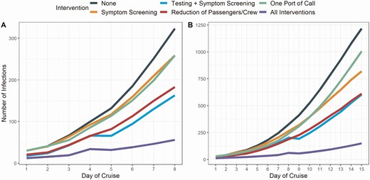 Effect of interventions on the number of COVID-19 cases identified onboard a cruise ship based on a susceptible-exposed-asymptomatic-infected/infectious recovered model, compared with no intervention. Modeled interventions included reducing the number of passengers and crew onboard, symptoms screening, symptom screening plus testing at embarkation and again during the voyage and limiting to a single port of call. A, Results for a 7-day voyage. B, Results for a 14-day voyage. In these graphs, we assumed 100% sensitivity of the diagnostic test, 100% of people onboard tested, and a 20% reduction in the number of daily contacts. Note that the y-axis scales for the 2 panels are different. Abbreviation: COVID-19, coronavirus disease 2019.