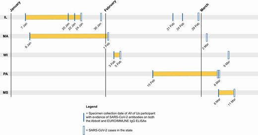Date of blood specimen collection compared with date of the state’s initial confirmed severe acute respiratory syndrome coronavirus (SARS-CoV-2) cases for 9 SARS-CoV-2–seropositive All of Us participants with specimens collected from 2 January to 18 March 2020. The first SARS-Cov-2 case in Illinois (IL) was confirmed on 24 January 2020 (https://www.dph.illinois.gov/news/city-chicago-announces-first-local-patient-travel-related-case-2019-novel-coronavirus), and the spouse of the first confirmed case patient had the second confirmed case, confirmed on 30 January (https://www.dph.illinois.gov/news/second-illinois-2019-novel-coronavirus-case-identified); the third case was a presumptive positive case announced on 29 February while awaiting confirmation by the Centers for Disease Control and Prevention (CDC) (https://www.dph.illinois.gov/news/state-illinois-public-health-officials-announce-new-presumptive-posi-tive-covid-19-case-illinois). The first SARS-CoV-2 case in Massachusetts (MA) was confirmed on 1 February 2020 (https://www.mass.gov/news/man-returning-from-wuhan-china-is-first-case-of-2019-novel-coronavirus-confirmed-in); the second case was confirmed on 2 March (https://www.mass.gov/news/first-presumptive-positive-case-of-covid-19-identified-by-massachusetts-state-public-health). The first 2 SARS-CoV-2 cases in Pennsylvania (PA) were presumptive positive (while awaiting CDC confirmation), on 6 March 2020 (https://www.governor.pa.gov/newsroom/wolf-administration-confirms-2-presumptive-positive-cases-of-covid-19/). The first SARS-Cov-2 case in Wisconsin (WI) was confirmed on 5 February 2020 (https://www.dhs.wisconsin.gov/news/releases/020520.htm), with the second case confirmed on 9 March (https://www.dhs.wisconsin.gov/news/releases/030920.htm). Finally, the first SARS-CoV-2 case in Mississippi (MS) was presumptive positive (while awaiting CDC confirmation), on 11 March 2020 (https://msdh.ms.gov/msdhsite/_static/23,21819,341.html).