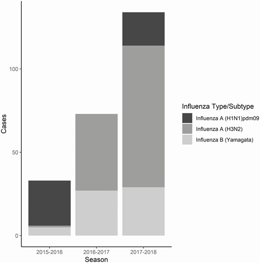 Influenza-associated pneumonia cases by predominant A subtype and B lineage (N = 251 of a total of 266 cases) in US HAIVEN during 2015–2016 to 2017–2018 seasons. Influenza cases were radiographically identified “definite/probable pneumonia” confirmed for influenza by clinical/research single-plex or multiplex RT-PCR. Abbreviations: RT-PCR, reverse transcriptase–polymerase chain reaction; US HAIVEN, US Hospitalized Adult Influenza Vaccine Effectiveness Network.