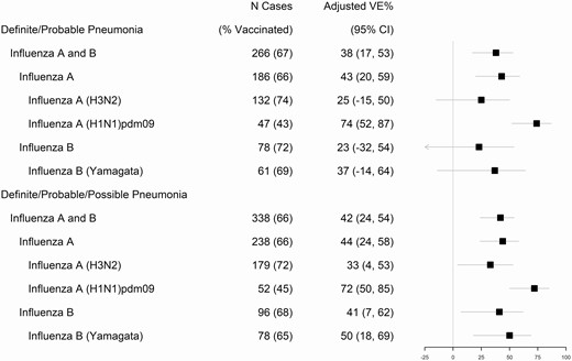Adjusted vaccine effectiveness against hospitalizations for acute respiratory illness with influenza-associated pneumonia in adults aged ≥18 years: US HAIVEN, 2015–2016 to 2017–2018. Influenza cases were radiographically identified “definite/probable pneumonia” confirmed for influenza by clinical/research single-plex or multiplex RT-PCR. Abbreviations: CI, confidence interval; RT-PCR, reverse transcriptase–polymerase chain reaction; US HAIVEN, US Hospitalized Adult Influenza Vaccine Effectiveness Network; VE, vaccine effectiveness.