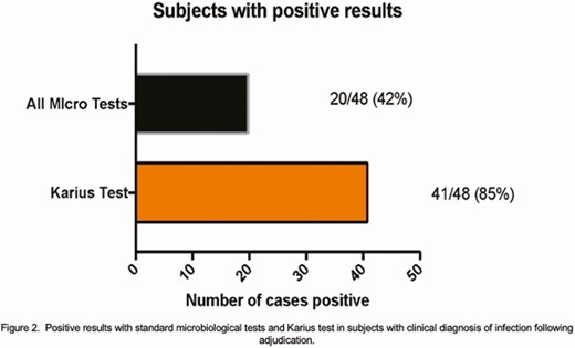 Positive results with standard microbiological tests and Karius test in subjects with clinical diagnosis of infection. Abbreviation: Micro tests, microbiological tests.
