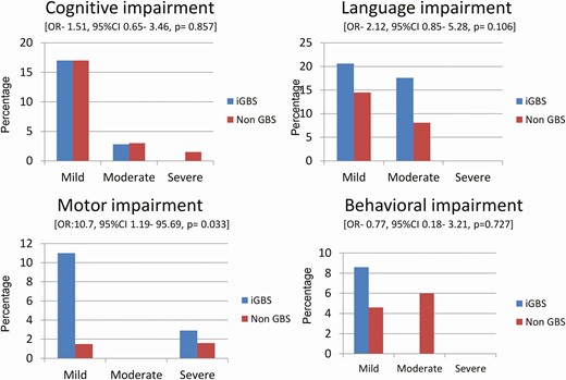 Results of NDI by domain for iGBS and non iGBS children. The figure describes impairment severity by domain in the iGBS and non iGBS group. Unadjusted OR values are reported for no impairment versus impairment. Abbreviations: CI, confidence interval; GBS, group B Streptococcus; iGBS, invasive group B Streptococcus; NDI, neurodevelopmental impairment; OR, odds ratio.