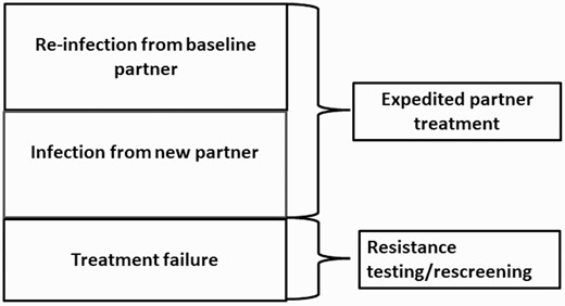 Approaches to repeat Trichomonas vaginalis infections posttreatment.