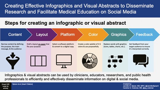 Illustration of the steps used to create an infographic or visual abstract. Note that although this figure is also used as the visual abstract for the current article, this practice is not typically recommended.