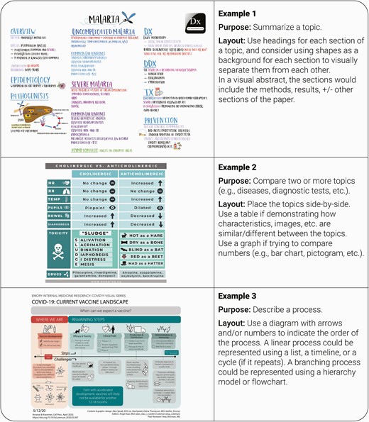 Examples of potential layouts for infographics based on their underlying primary goal. The image in example 1 was created by Emma Levine, MD, for the Clinical Problem Solvers (https://clinicalproblemsolving.com/) and has been reused with their permission. The image in example 2 was created by Miriam Ahmed, PharmD, and has been reused with her permission.