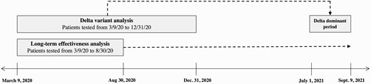 Schematic depicting 2 distinct cohorts of the Delta variant analysis and long-term effectiveness analysis.
