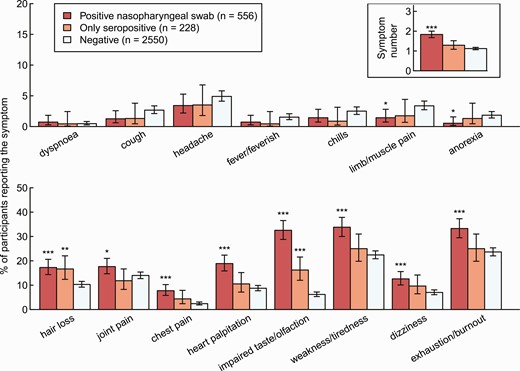 Percentage of HCWs reporting symptom and total number of reported symptoms (upper right corner) by HCWs with a positive SARS-CoV-2 swab (red), seropositive HCWs without a positive swab (orange), and seronegative HCWs without a positive swab (light blue). Statistics: Positive HCWs are compared with negative HCWs, respectively (***P < .001; **P = .001–.01; *P = .01–.05). Abbreviations: HCW, healthcare worker; SARS-CoV-2, severe acute respiratory syndrome coronavirus 2.
