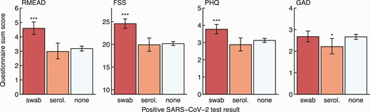 Sum score for the post-concussion (RMEAD), fatigue severity (FSS), depression (PHQ), and anxiety (GAD) scores by HCWs with a positive SARS-CoV-2 swab (red), seropositive HCWs without a positive swab (orange), and seronegative HCWs without a positive swab (light blue). Statistics: Positive HCWs are compared with negative HCWs, respectively (***P < .001; *P = .01–.05). Abbreviations: FSS, Fatigue Severity Scale; GAD, General Anxiety Disorder; HCW, healthcare worker; PHQ, Patient Health Questionnaire; RMEAD, Rivermead Post-Concussion Questionnaire; SARS-CoV-2, severe acute respiratory syndrome coronavirus 2; serol., serology.